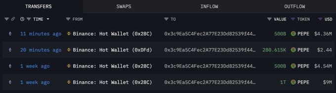 PEPE Whale Withdraws $9M from Binance Wallets. Source: Arkham Intelligence