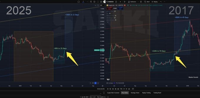 Dogecoin 2025 against 2017 pump comparisons: Master Kenobi via Tradingview