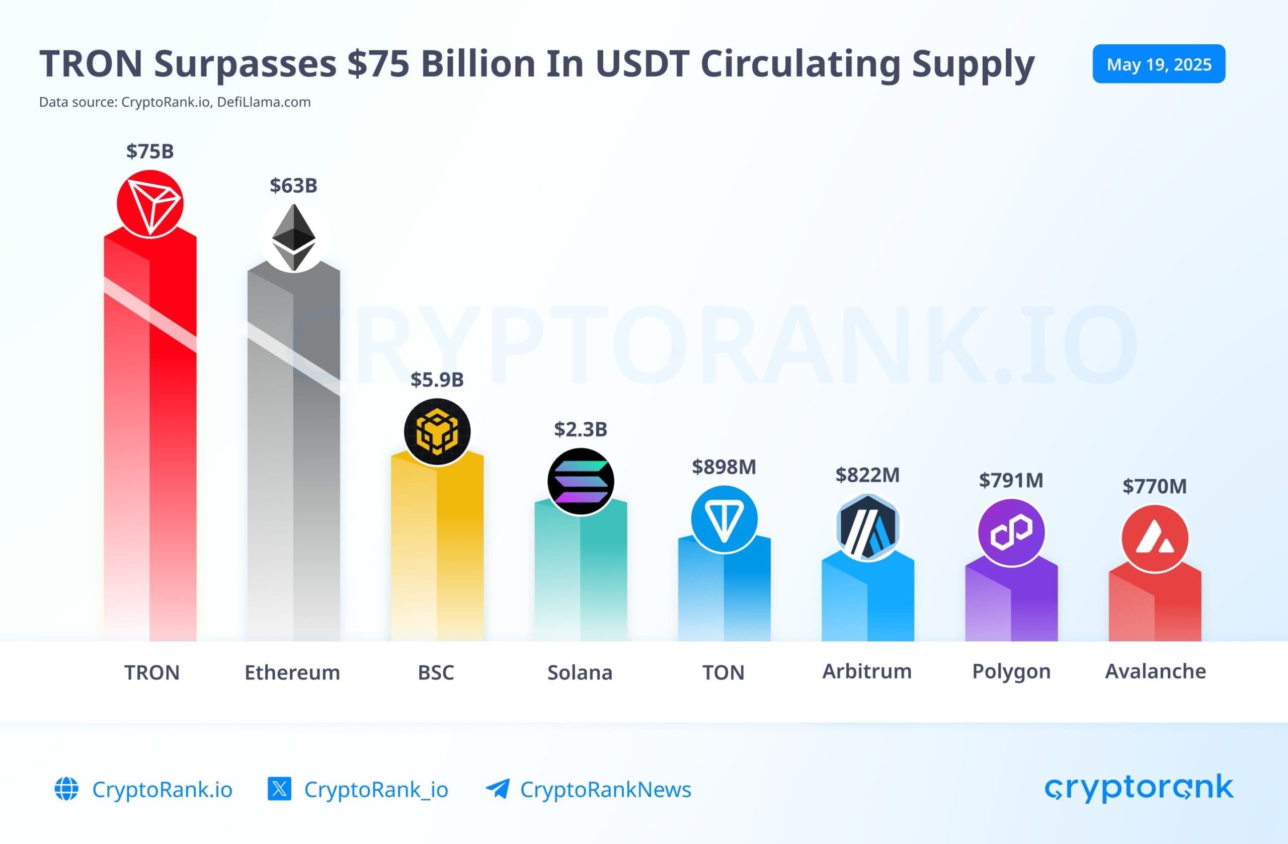 TRON Tops USDT Supply Rankings. Source: CryptoRank