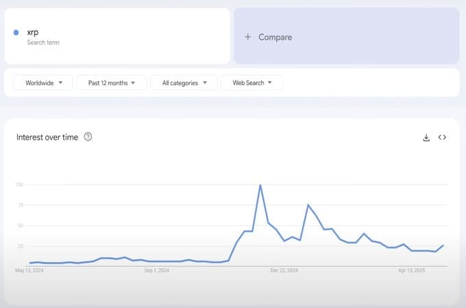 XRP Google Search Trend – 12-Month Data. Source: Xoom via Google Trends