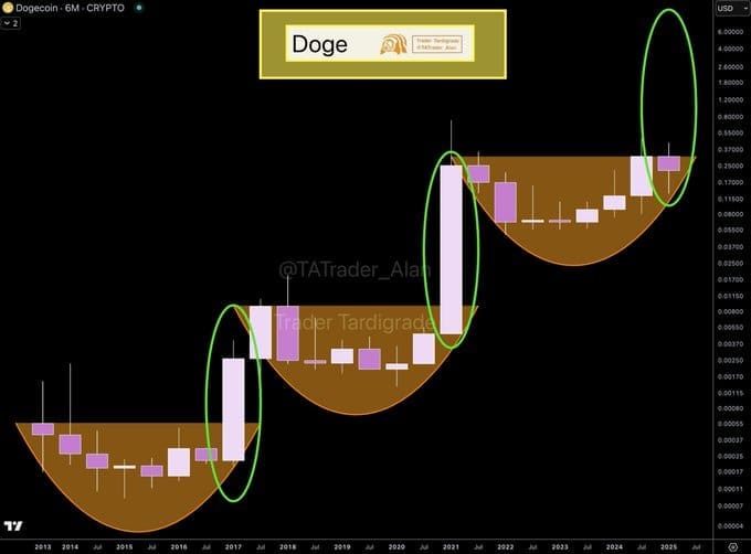 Dogeusd 6m Historic Cup Mustersource: @Tatrader_alan via 