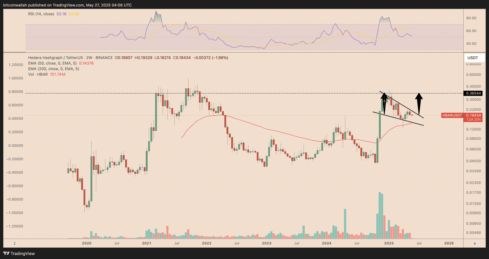 HBAR/USDT weekly price chart