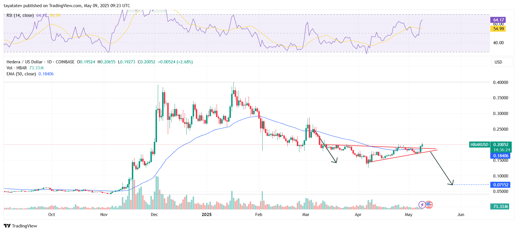HBAR Bearish Pennant With Breakdown Target at $0.07152. Source: TradingView