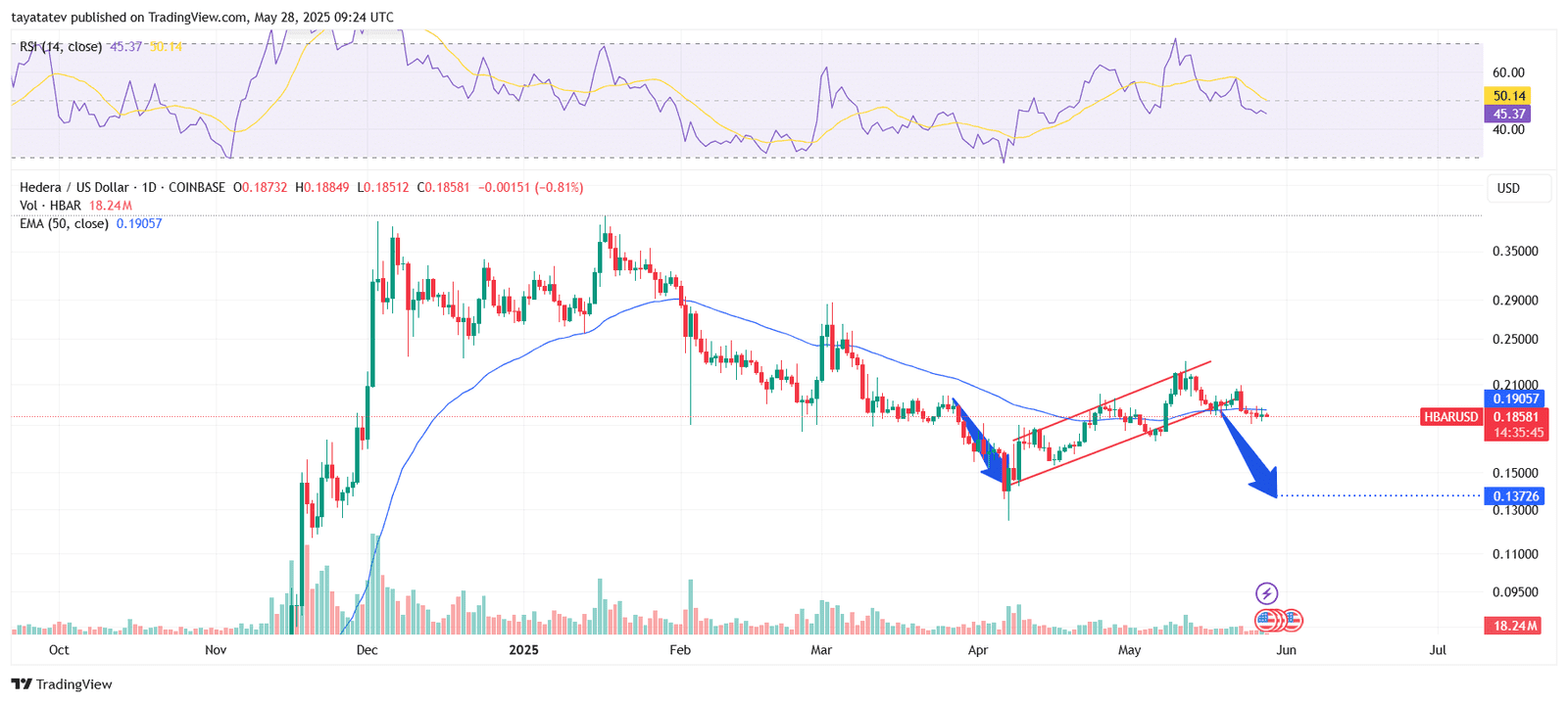 HBAR/USD Daily Chart – Bearish Flag PatternSource: TradingView.com