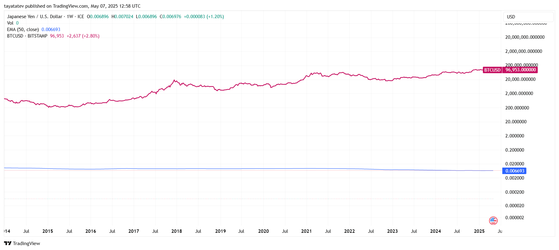 3 Fiat Currencies Appearing Extra Like Secure-Haven Than Bitcoin Proper Now 3 Japanese Yen to USD Holds Ground Despite Bitcoin SurgeSource: TradingView