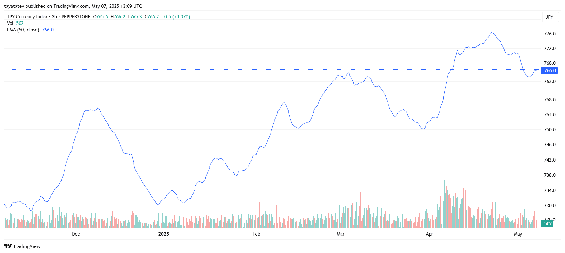 Japanese Yen Index Climbs Amid Market Volatility.Source: TradingView, May 7, 2025