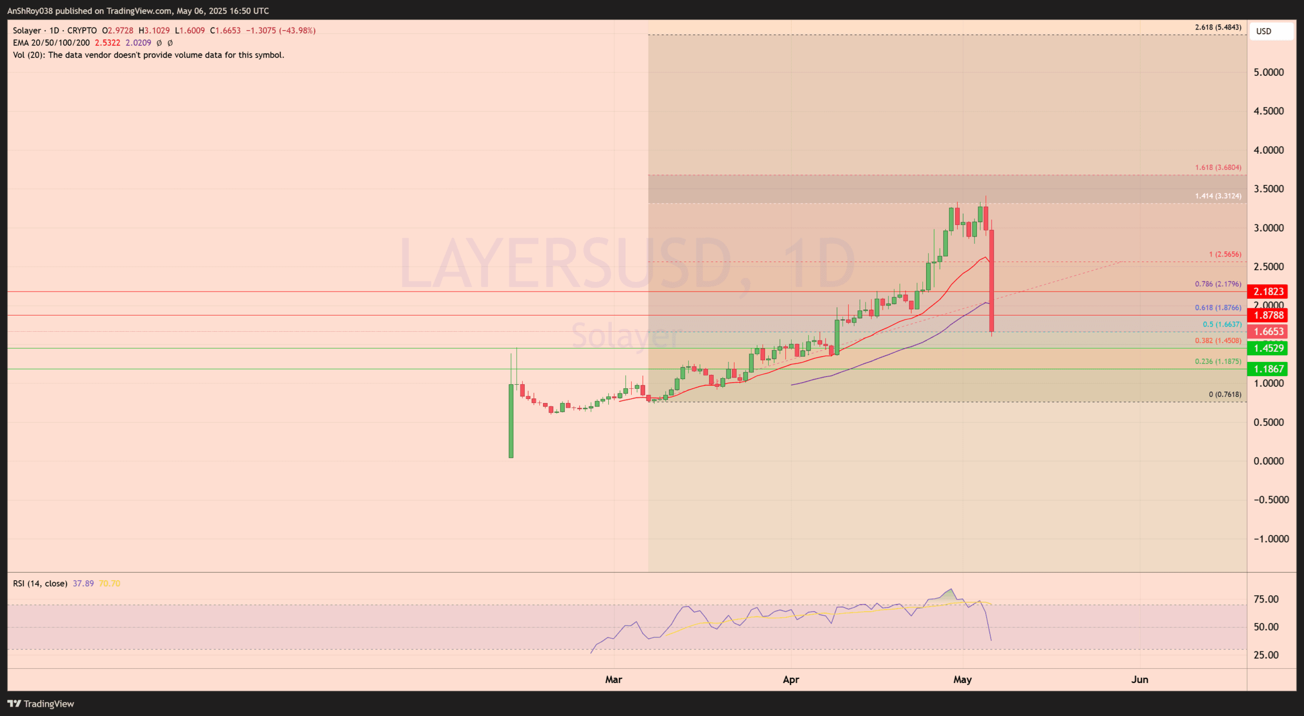 Solayer LAYER price analysis Scam