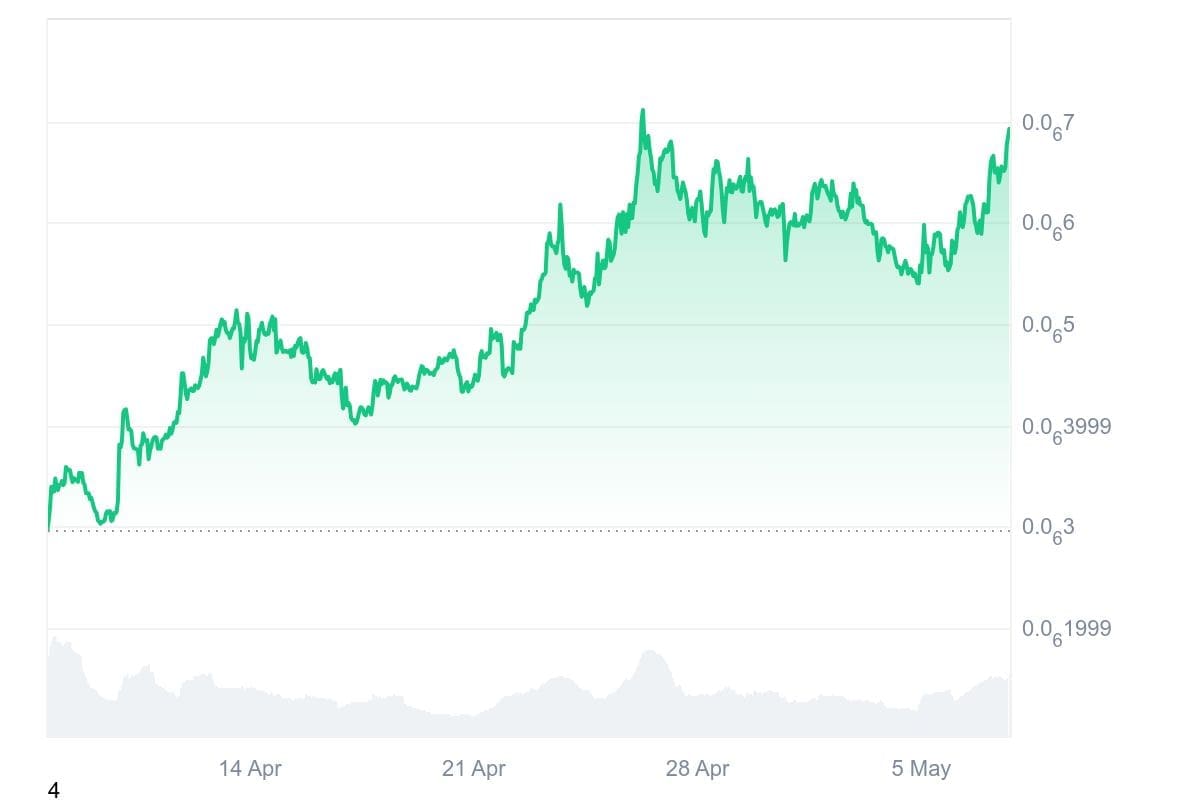 MOG price chart