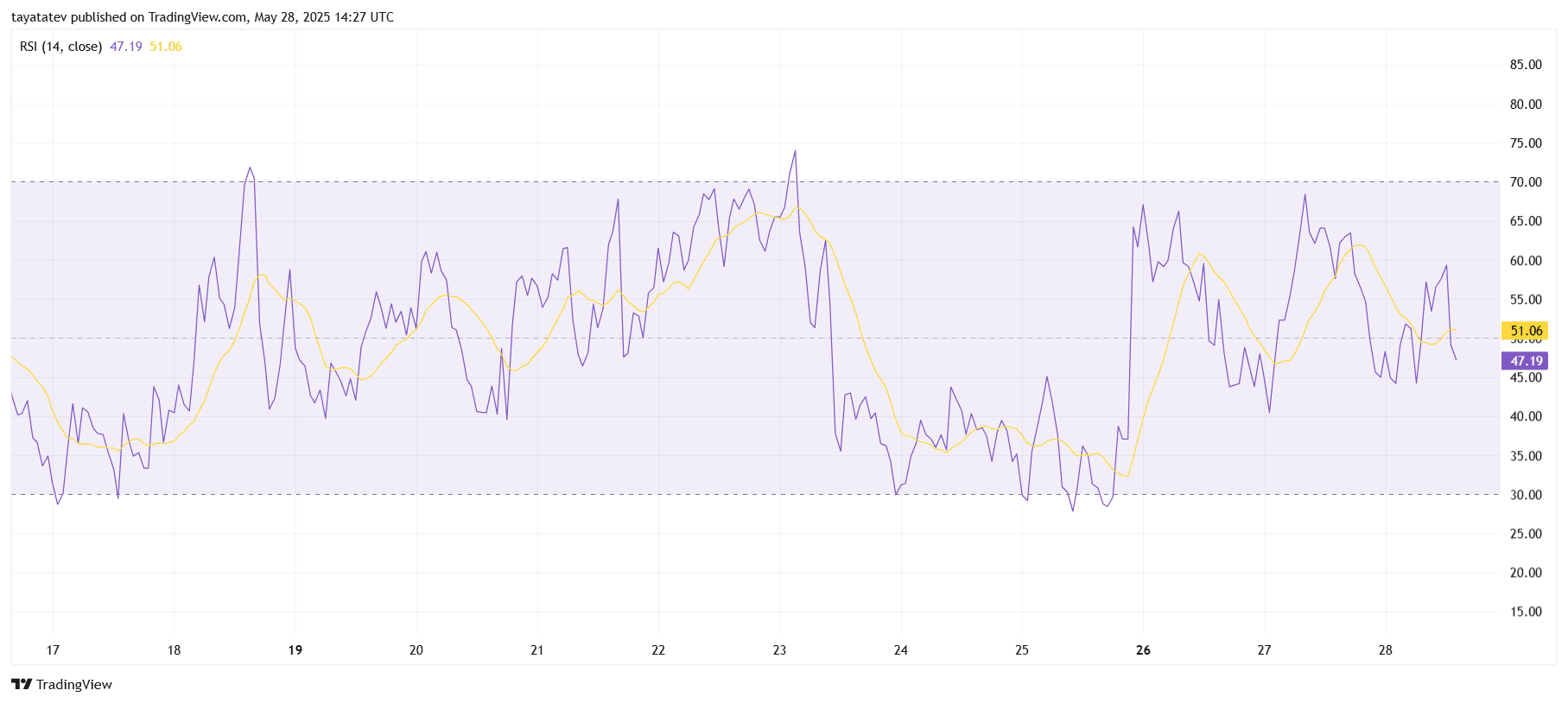 Nah/USdt RSI -Impulse diagram. Source: tradingview.com