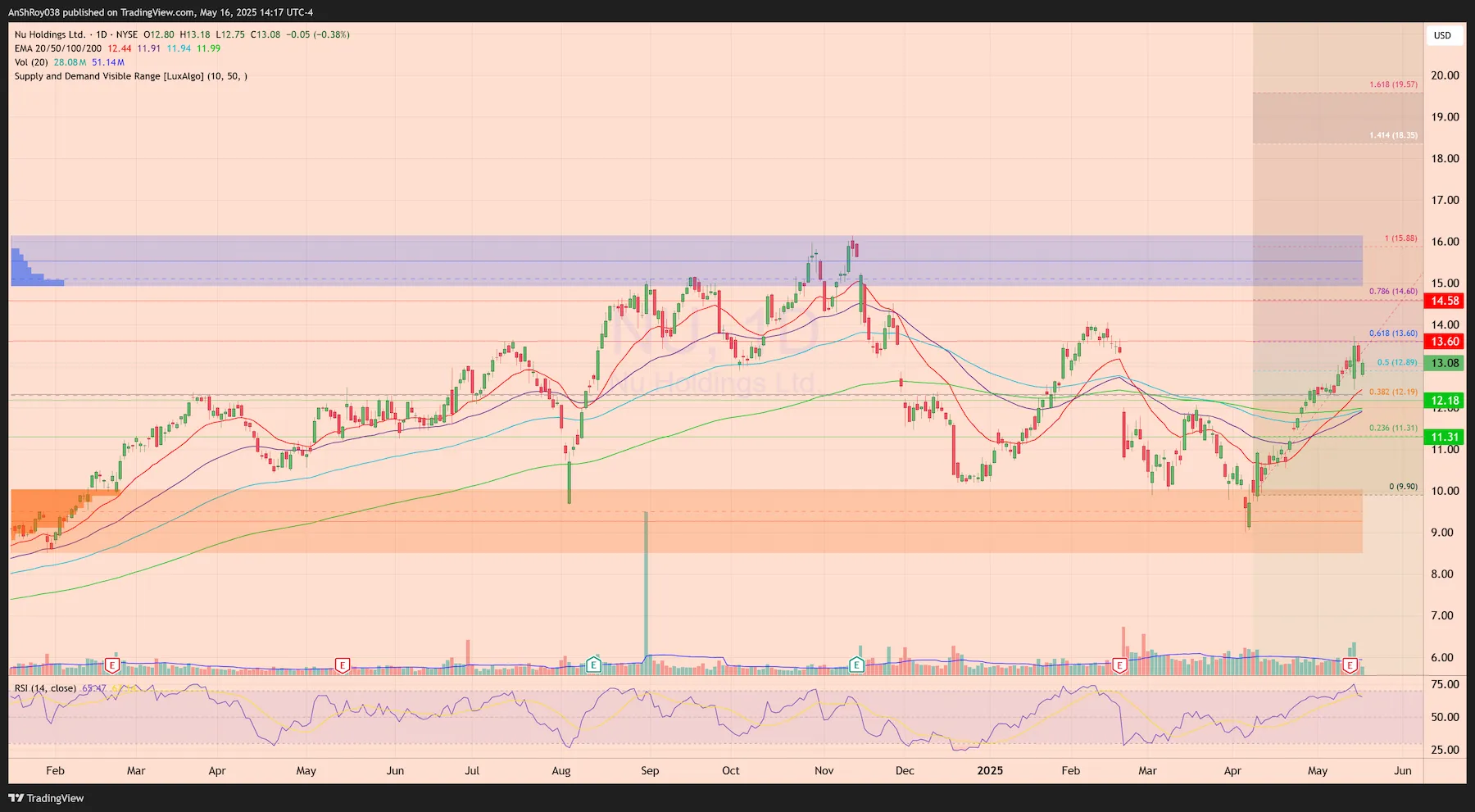 Buffett Offloads NU Inventory — Nubank's Crypto Publicity The Motive? 1 Berkshire Hathway Nu Holdings Warren Buffett NuBank