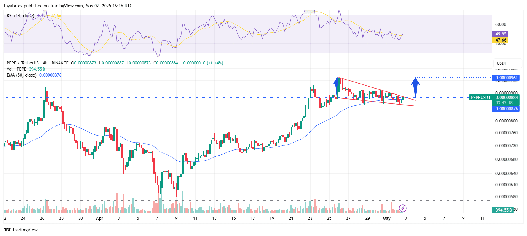 PEPEUSDT 4-Hour Chart – Falling Wedge Formation