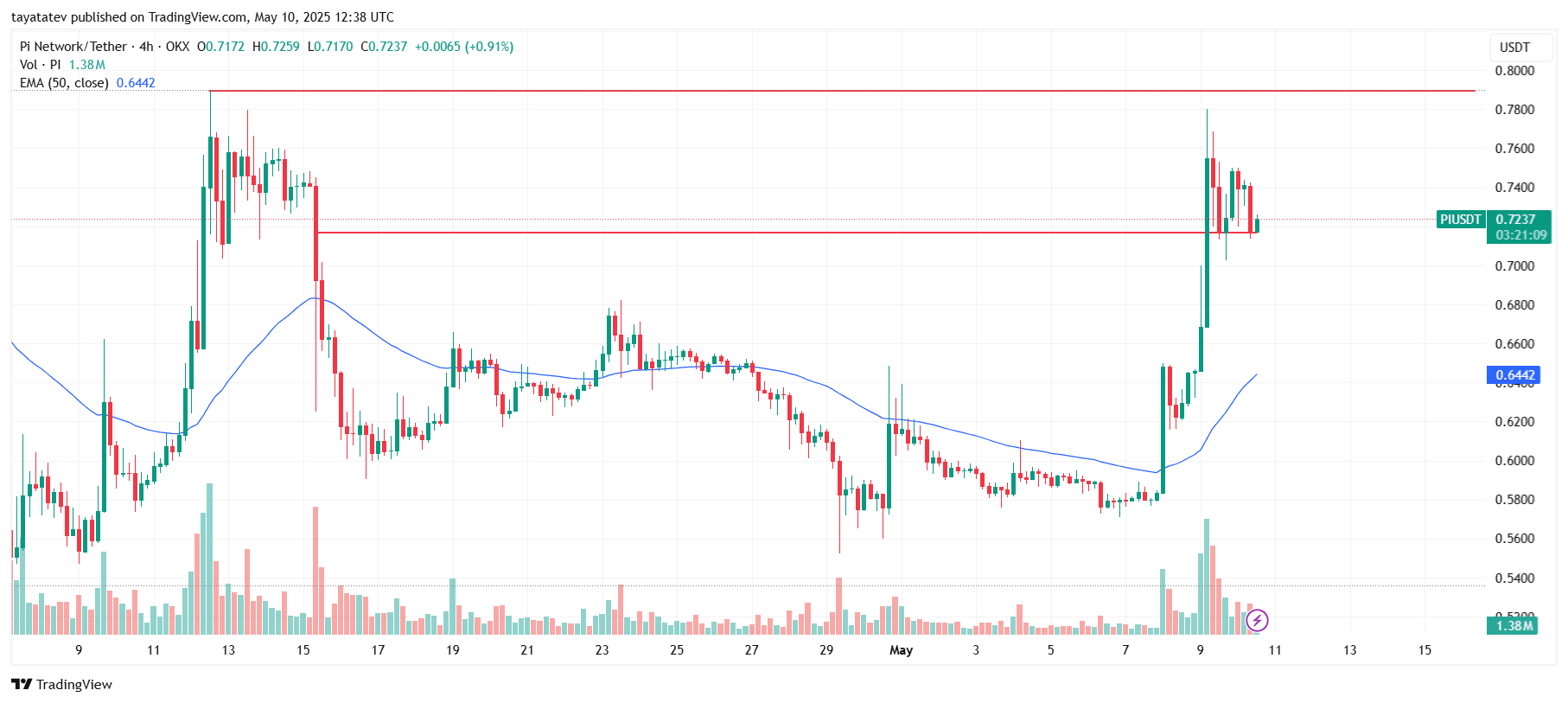 Pi Network (PIUSDT) 4H Chart with Resistance and EMA LevelsSource: TradingView
