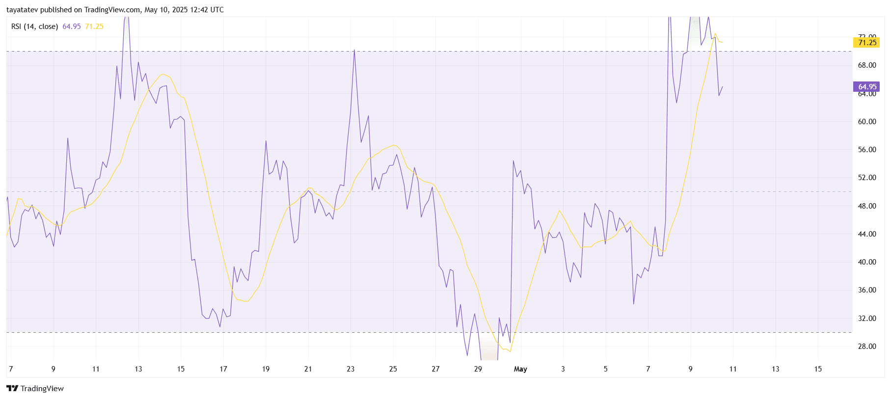 Pi Network RSI Breaks Above 64.95 Ahead of Resistance Test. Source: TradingView