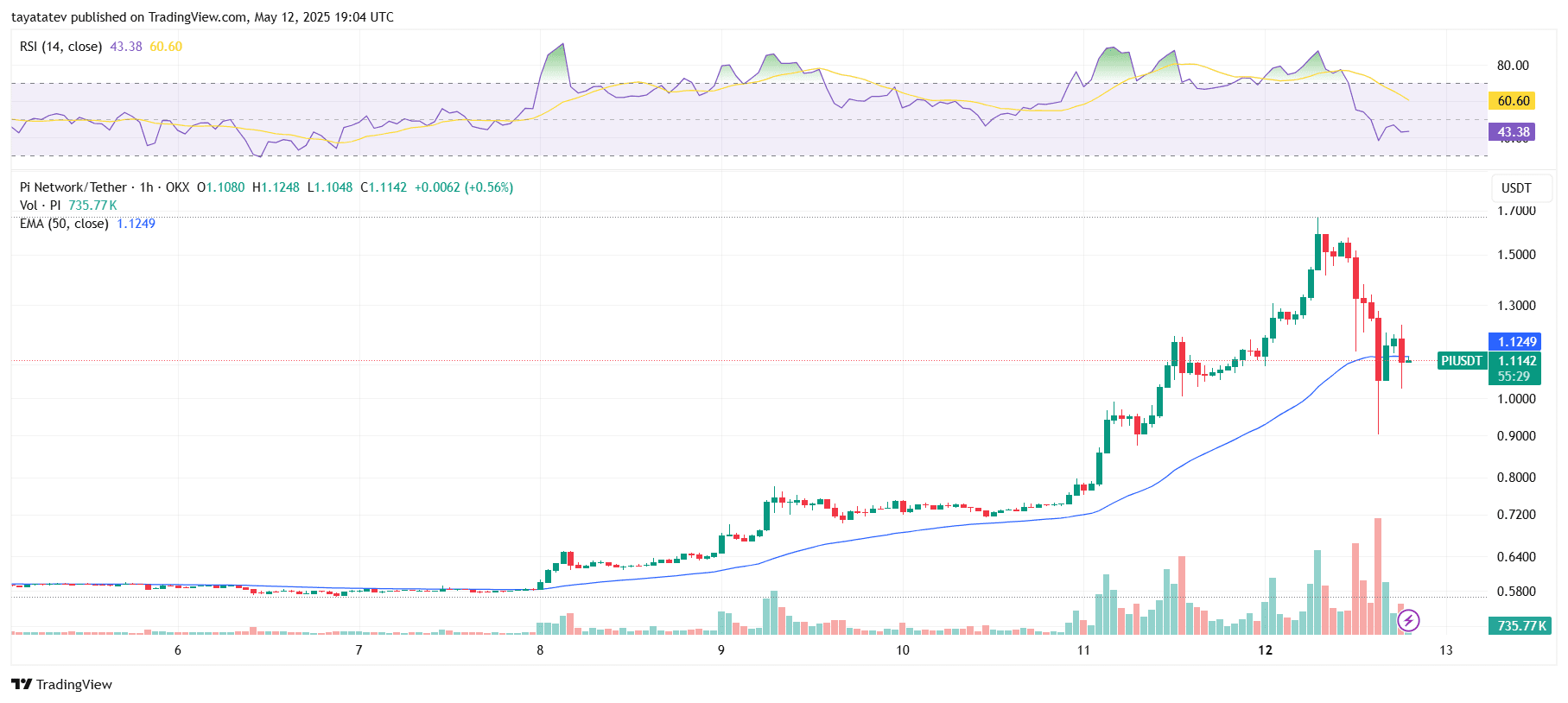 PI Token Pullback After $1.70 Peak. Source: TradingView