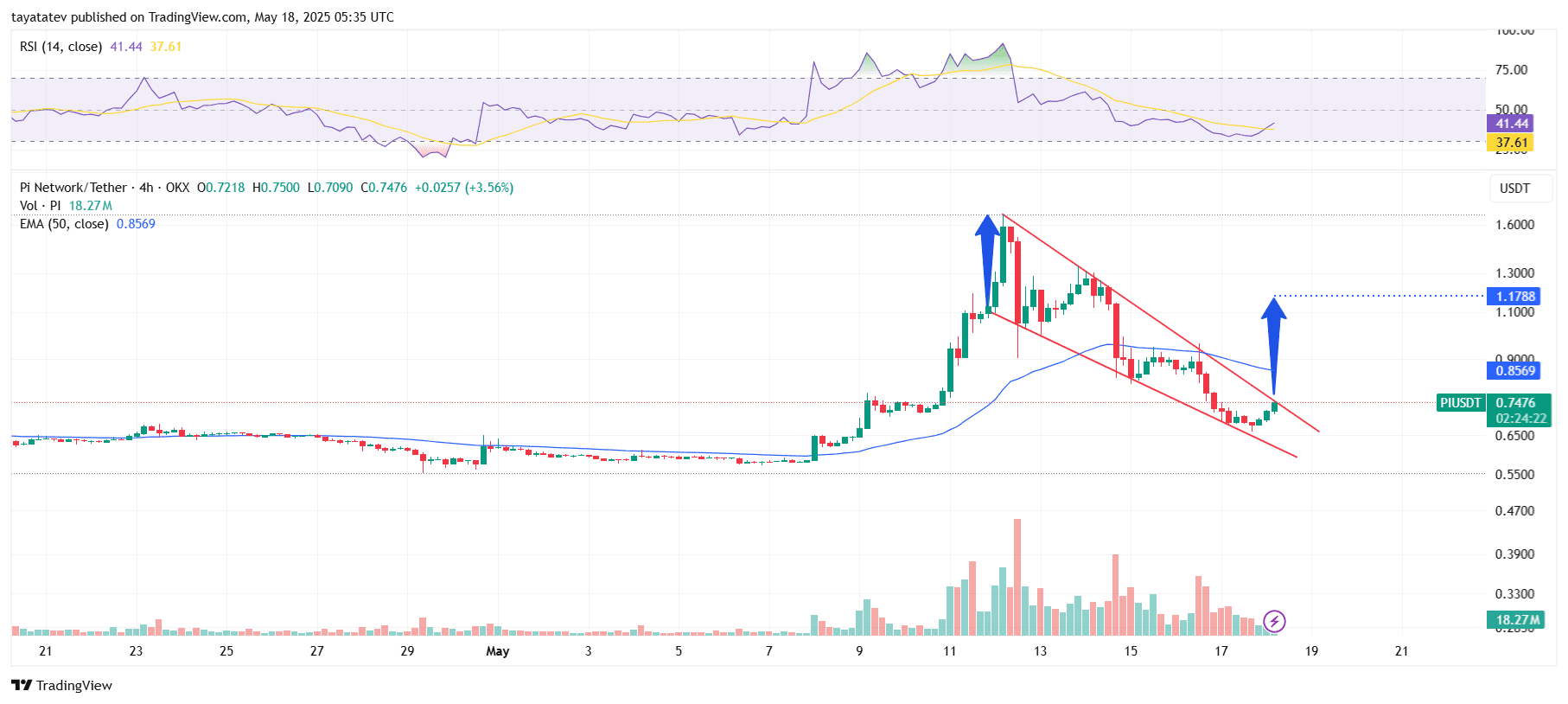 Piusdt Falls Weart pattern signals reversal. Source: Tradingview
