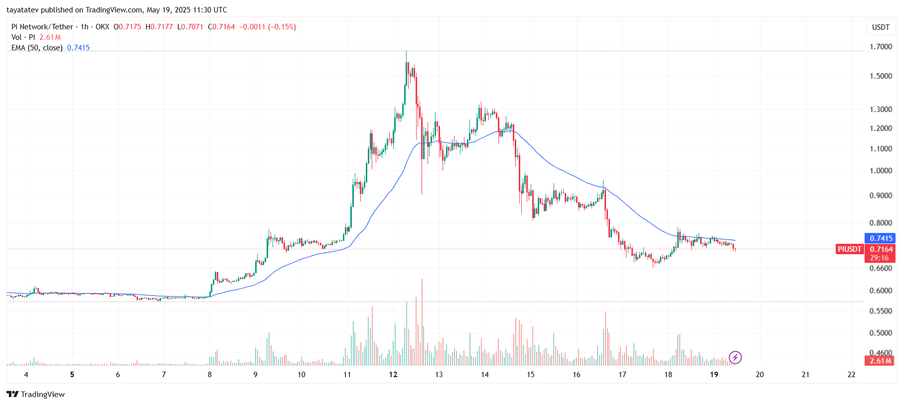 Pi Community Crashes 66% as Kokkalis Breaks Silence With out Roadmap or Restoration Plan 2 Chart name: PIUSDT 1H Chart. Source: TradingView.com