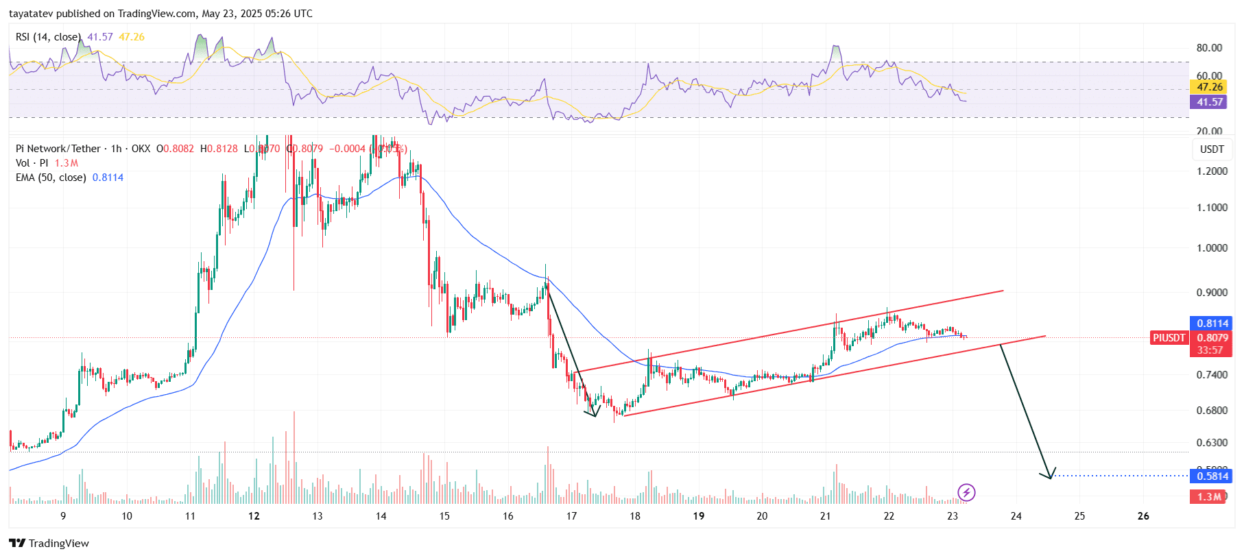 PIUSDT 1H Bearish Flag PatternSource: TradingView,