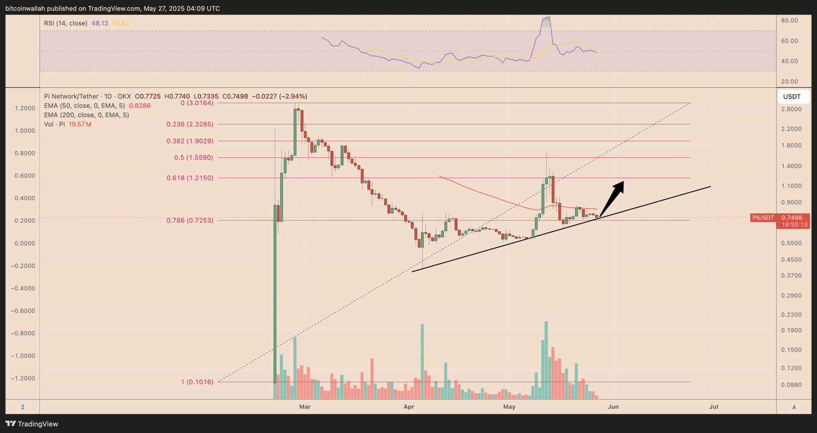 PI/USDT daily price chart