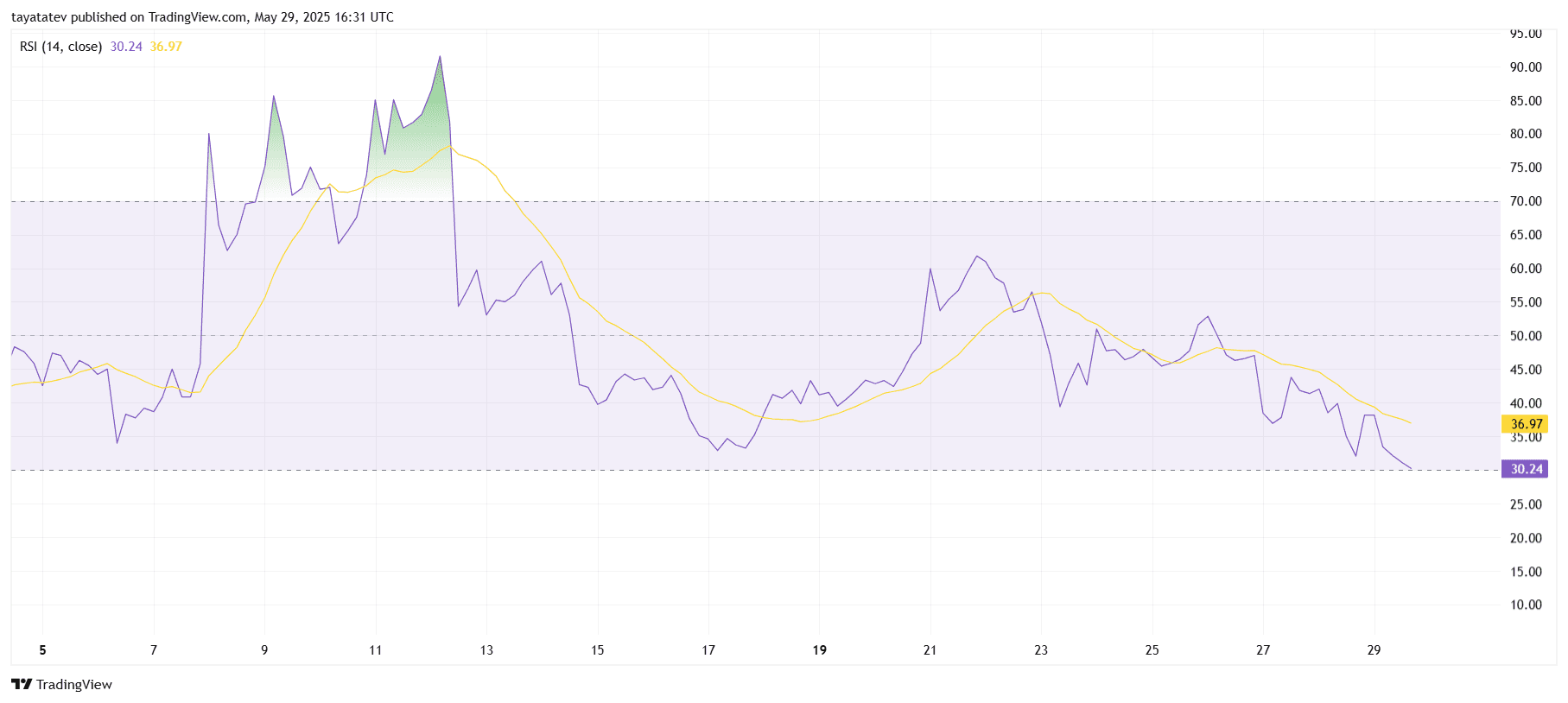     PI -Netzwerk RSI (14) Indicatorsorce: tradingview.com