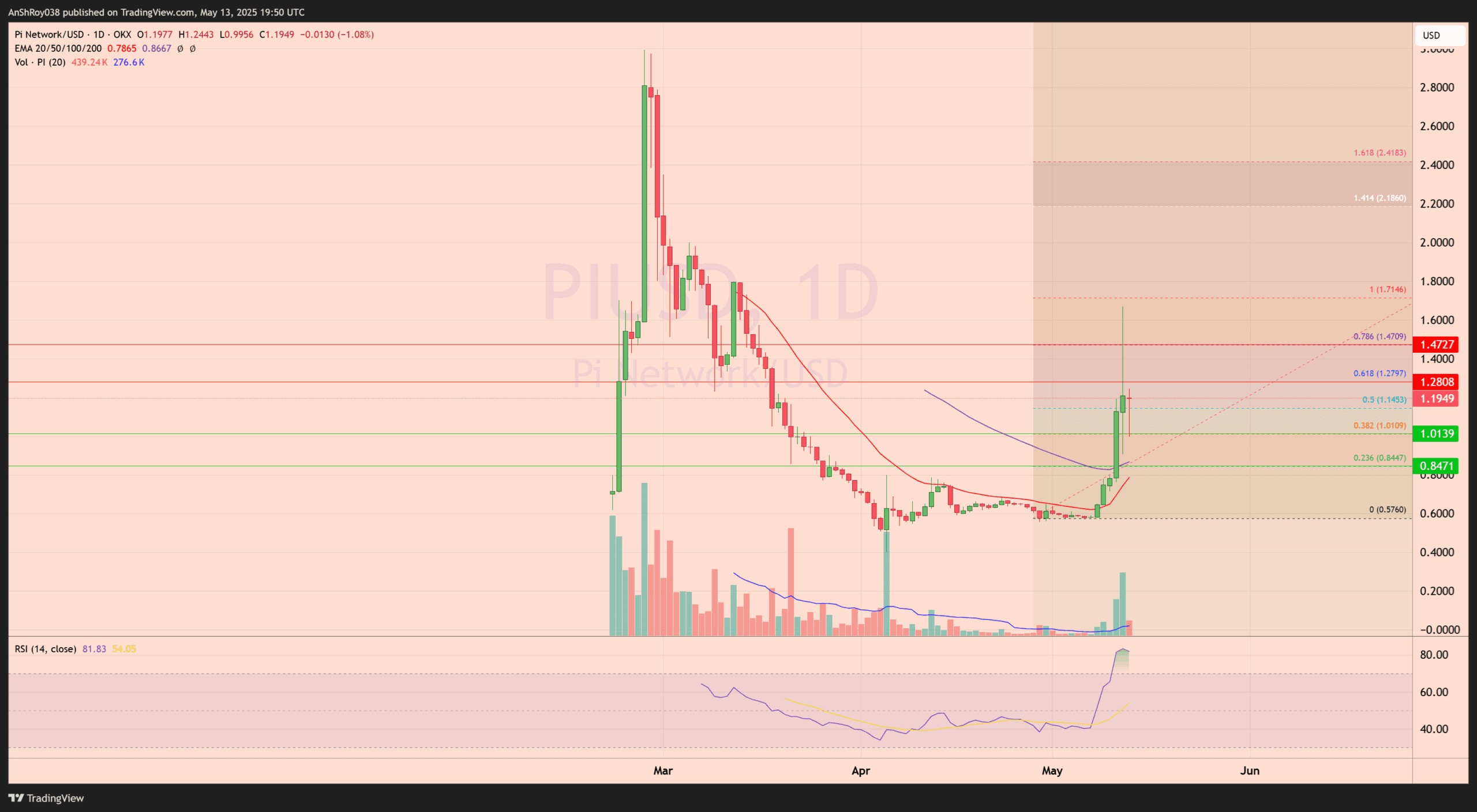 Pi Community Coin Blasts Previous $1 — However Will Could 14 Entice Sellers? 1 Pi Network Coin Price analysis