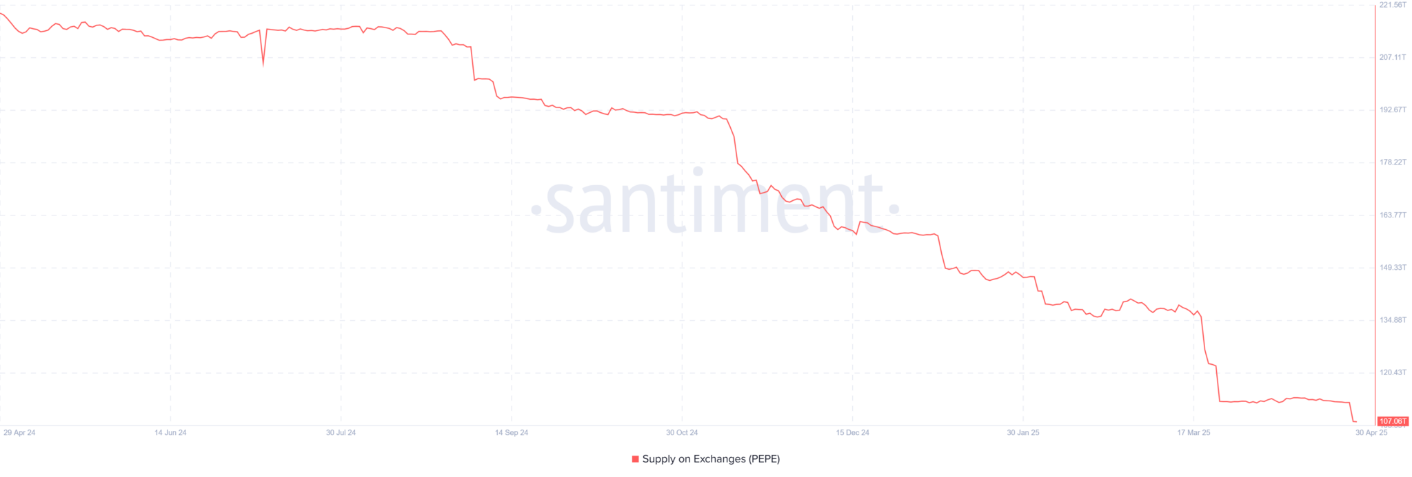 PEPE Exchange Supply Hits One-Year Low. Source: Santiment
