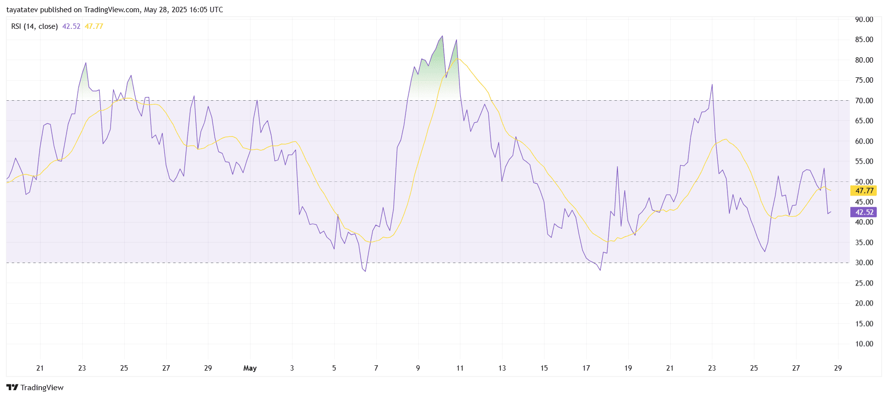 SEI Worth Faces 19% Crash Sign Regardless of TVL Surge and ETF Buzz 1 SEI RSI Trend Analysis. Source: TradingView.com