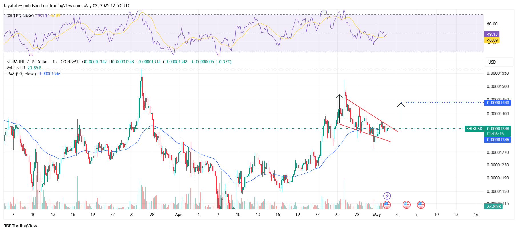 SHIBUSD Falling Wedge Breakout SetupSource: TradingView