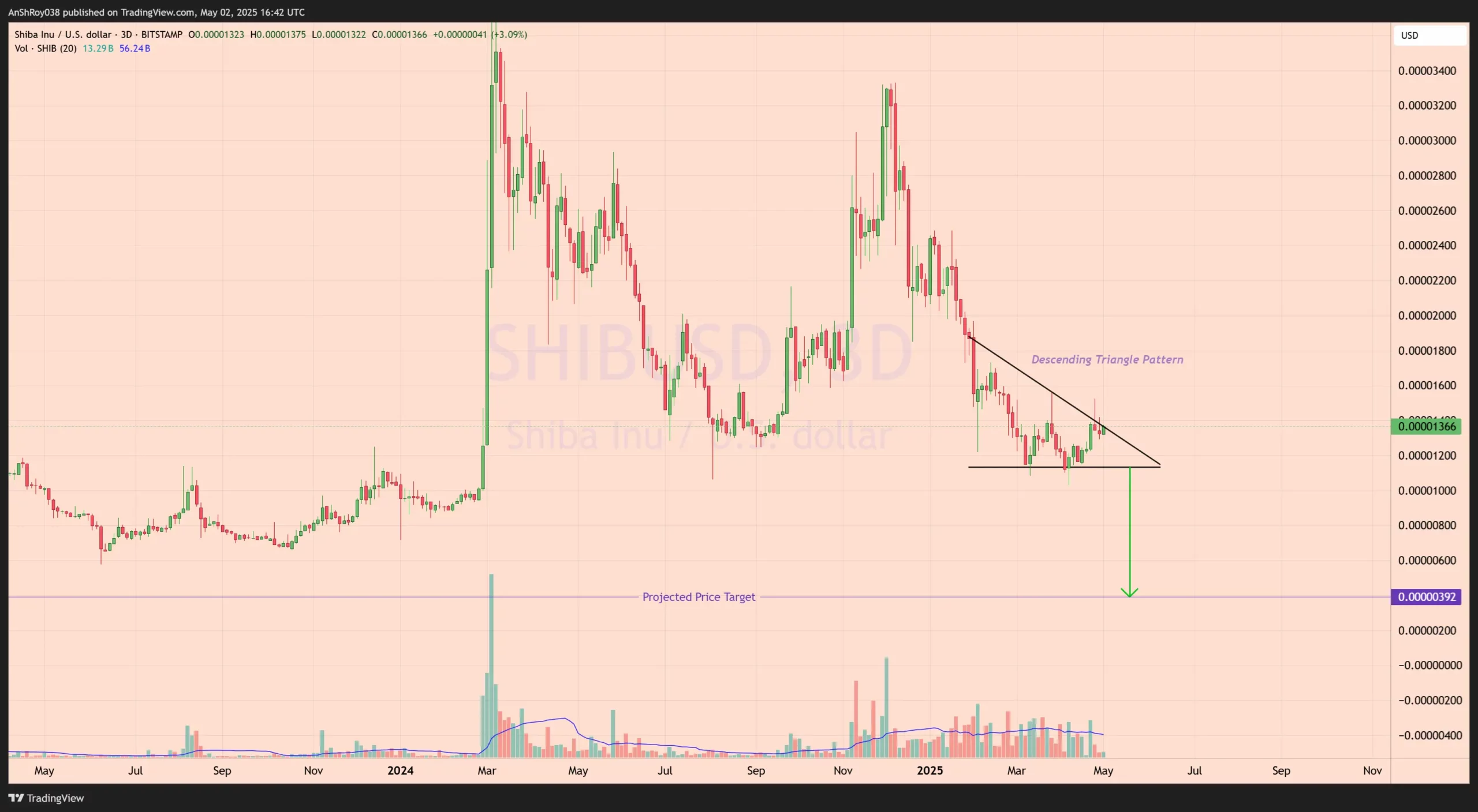 Shiba Inu price analysis SHIB