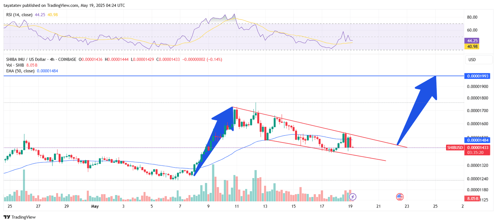 SHIBA INU (SHIB) Falling Wedge Pattern – May 19, 2025Source: TradingView.com
