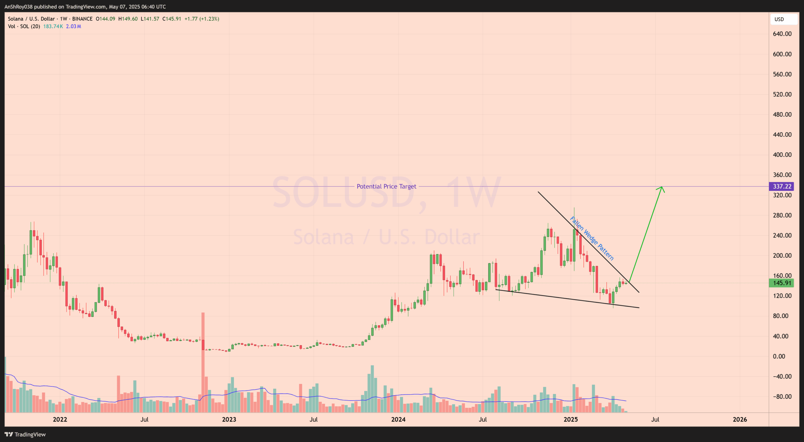 Solana SOL Price analysis