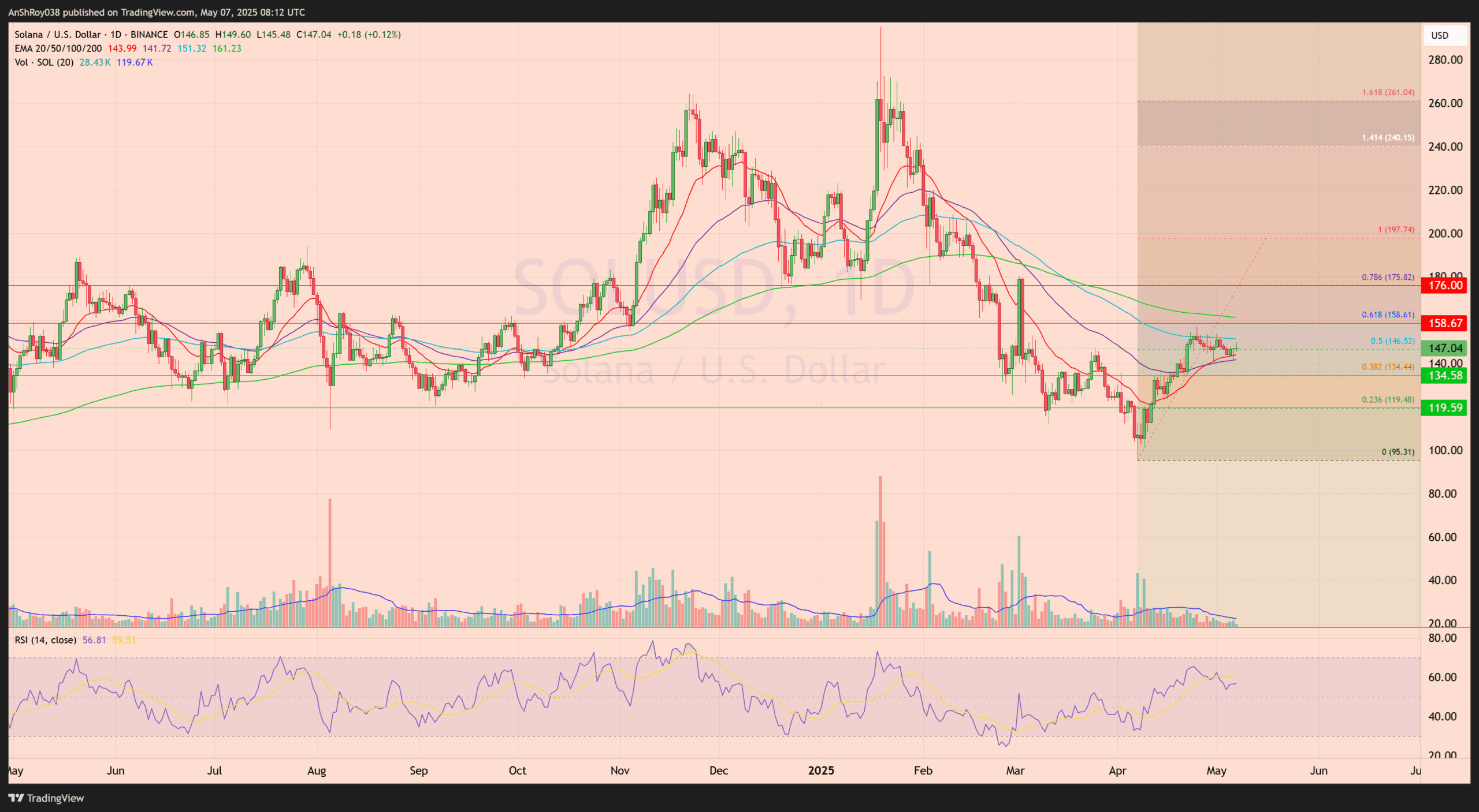 Solana SOL Price analysis