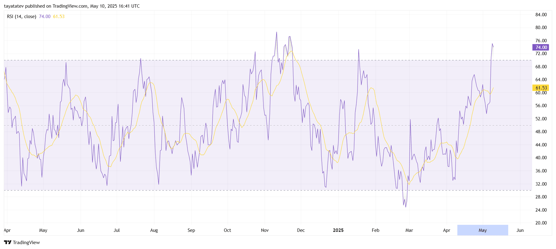 Solana RSI Hits 74.00, Signals Overbought Conditions on Daily Chart. Source: TradingView