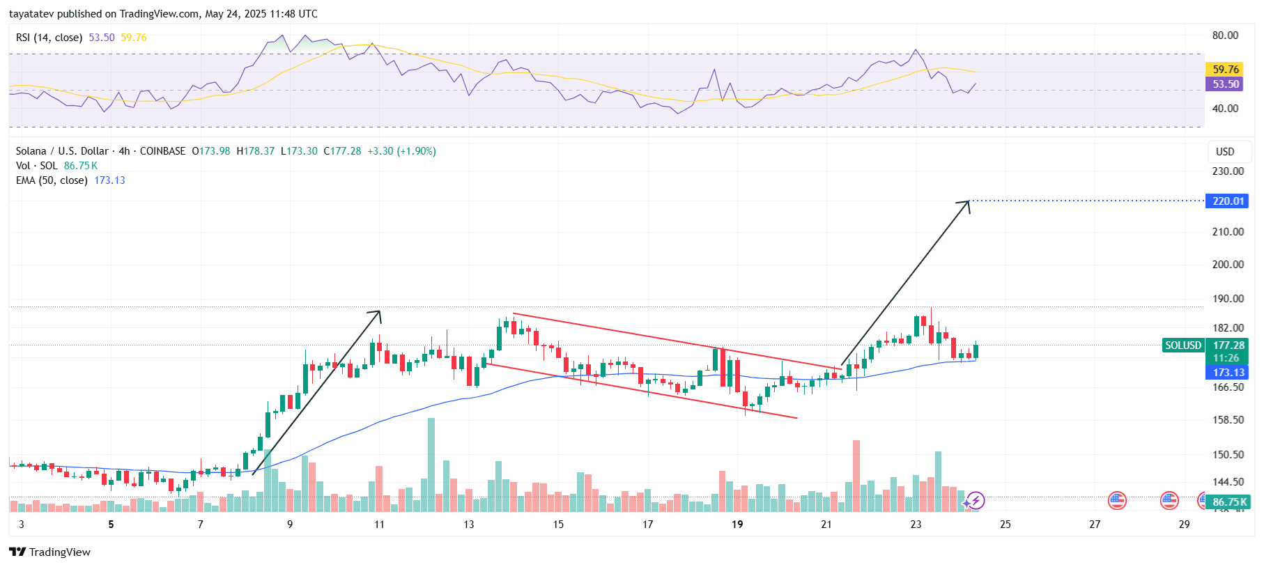 Solana Bullish Flag Pattern. Source: TradingView.com