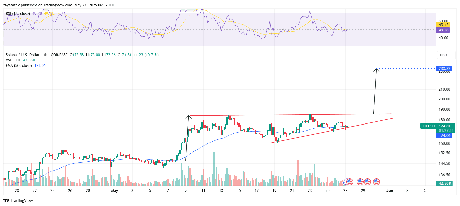 Solana / U.S. Dollar (SOL/USD), 4-hour chart. Source: TradingView