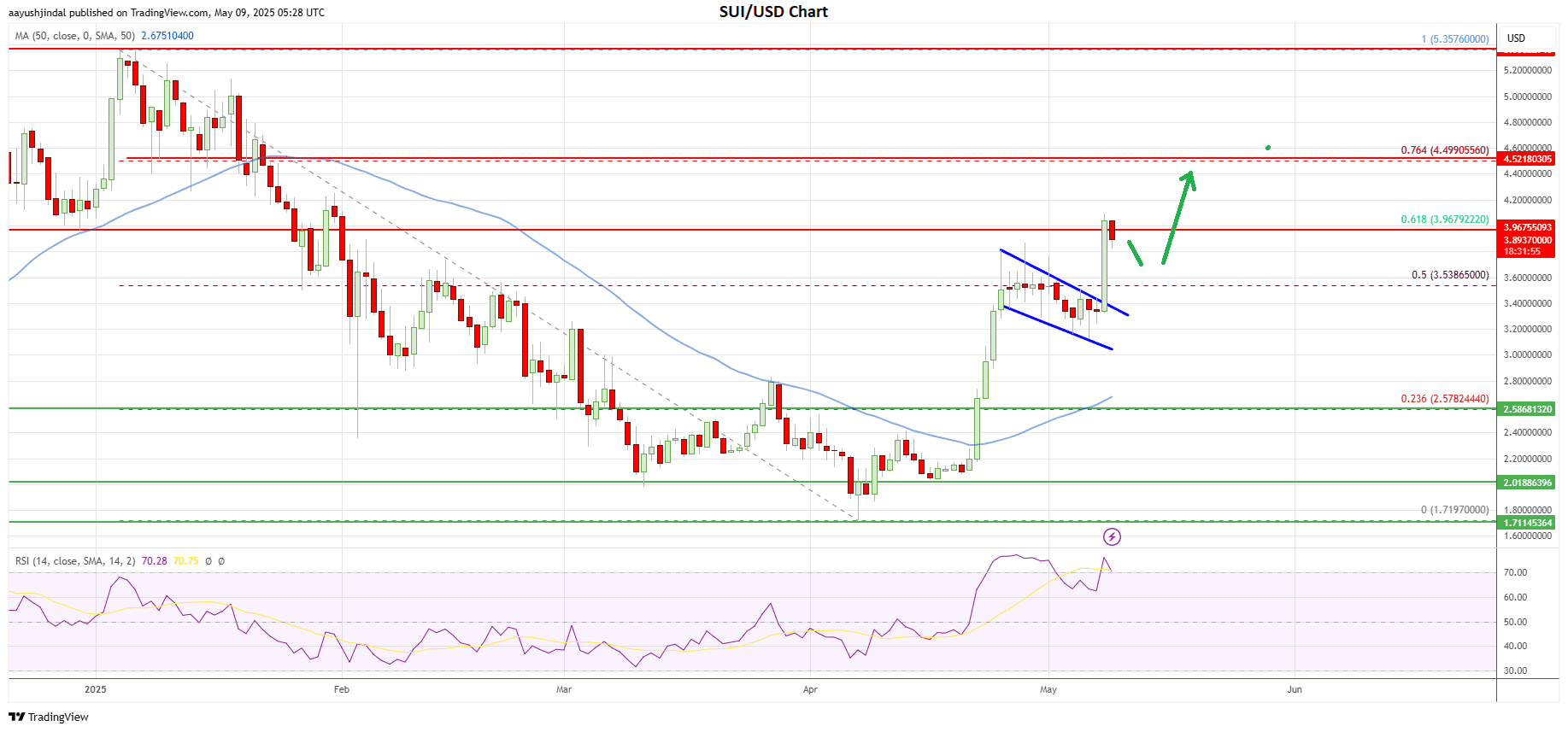 Sui price today