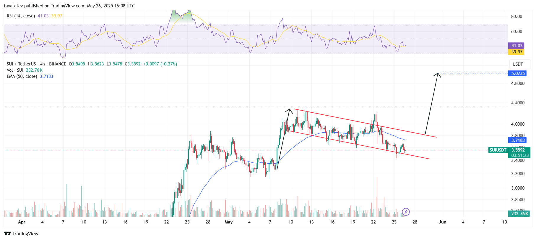 SUI Bullish Flag Pattern ProjectionSource: TradingView.com
