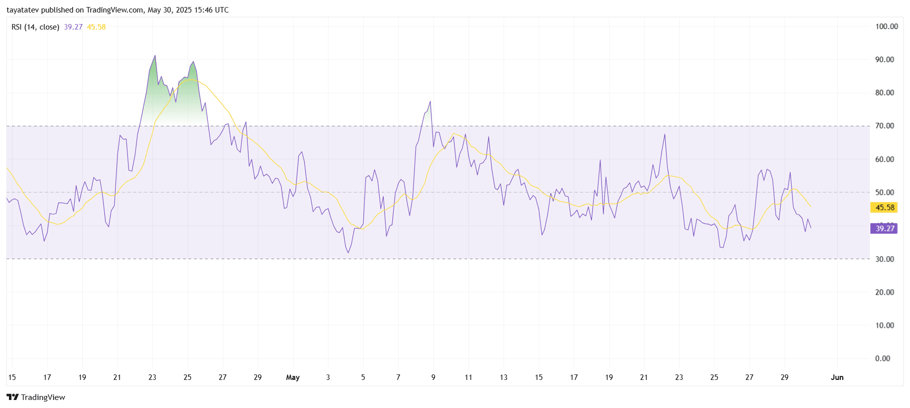 RSI (14), SUI/USDT 4-Hour Chart. Source: TradingView.com