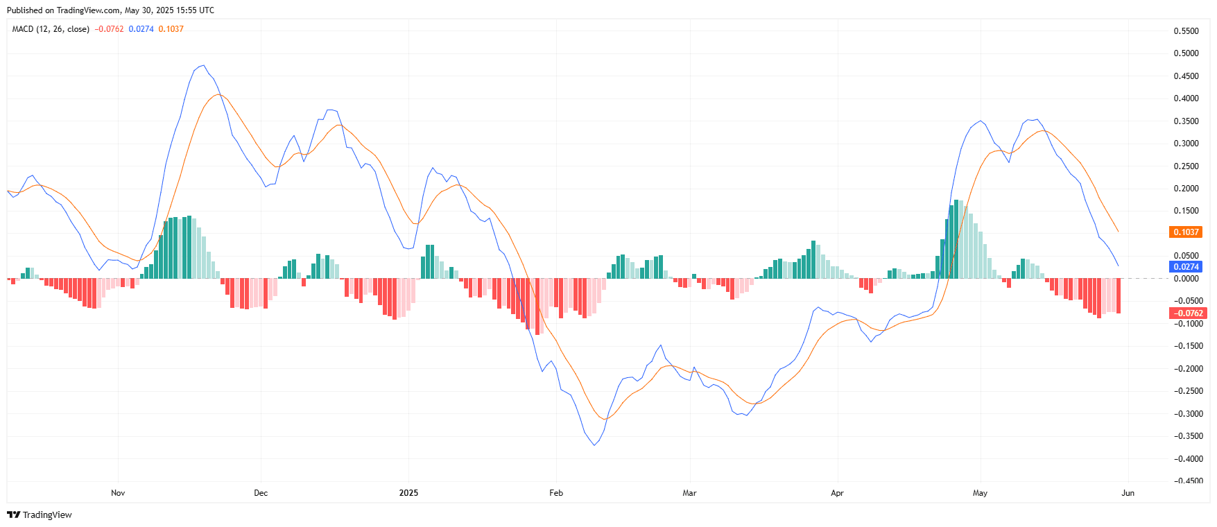 MACD (12,26,9), SUI/USDT Daily Chart. Source: TradingView.com