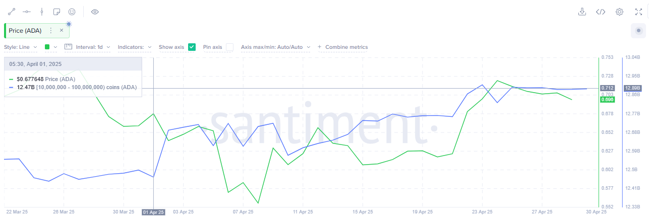 Cardano Whale Holdings vs ADA Price in April. Source: Santiment