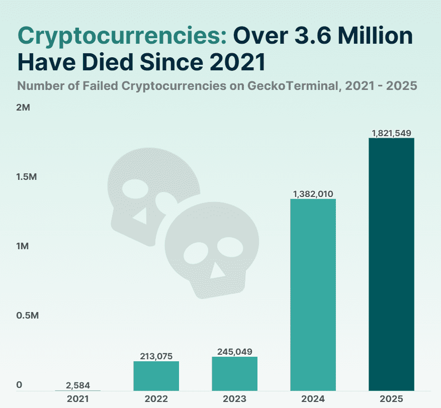 Crypto Token Failures Hit 3.6M Since 2021. Source: CoinGecko