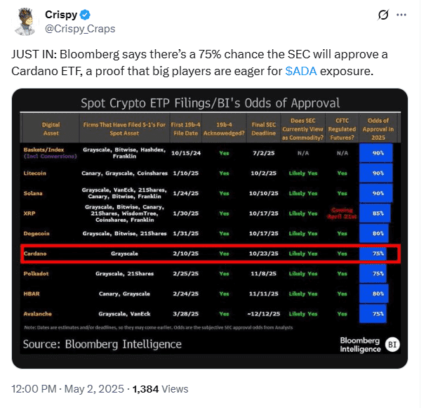 Cardano ETF Approval Odds Reach 75%. Source: Bloomberg Intelligence