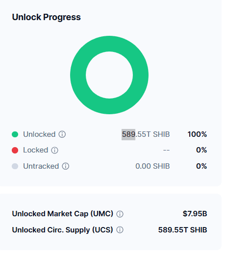 SHIB Circulating Supply Hits 589.55T. Source: CoinMarketCap