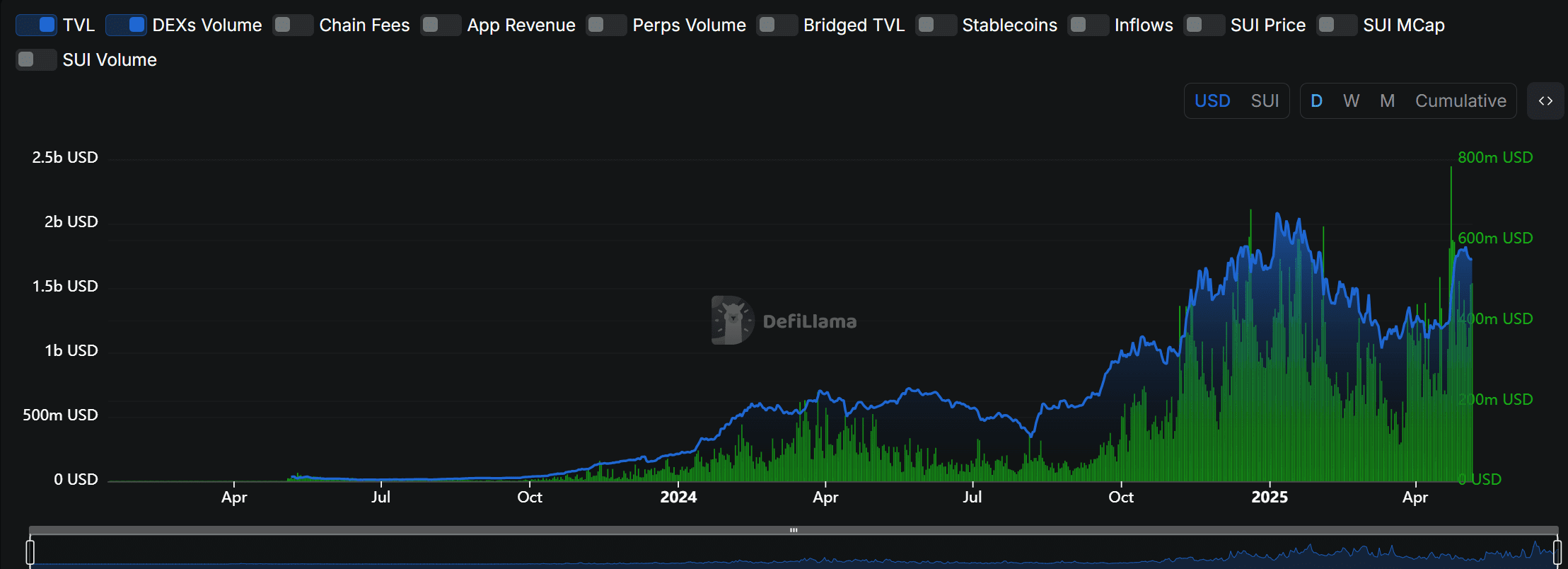 SUI network price analysis