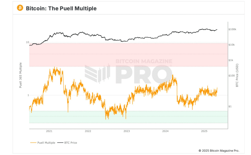 Bitcoin Puell Multiple vs. Price Trend (2020–2025). Source: Bitcoin Magazine Pro"