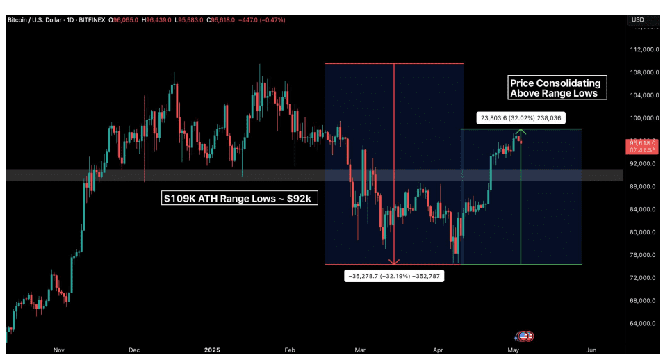 BTC Consolidates Above $92K Support After 32% Rebound. Source: Bitfinex