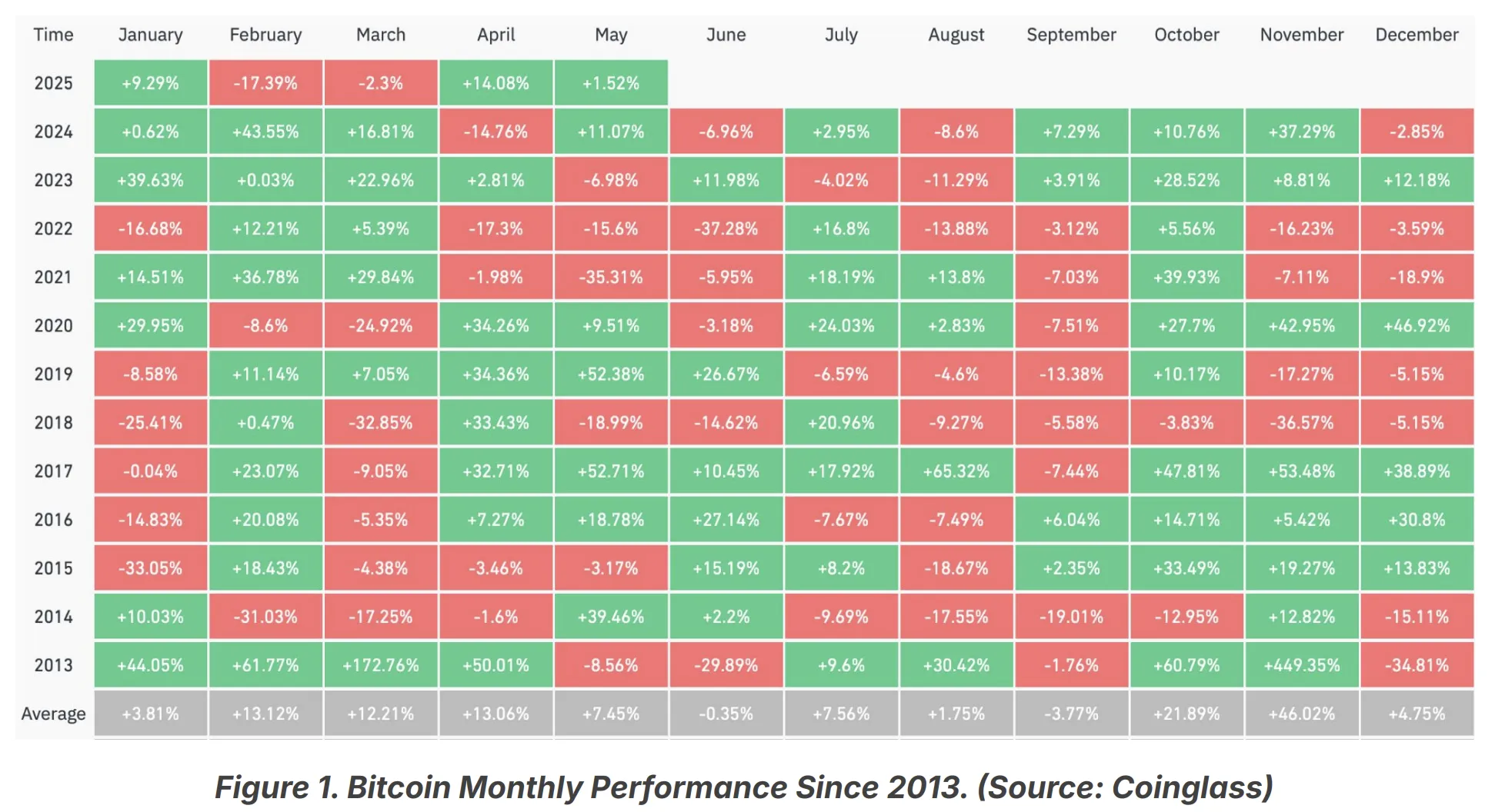 BTC Monthly Price Trends from 2013 to 2025. Source: