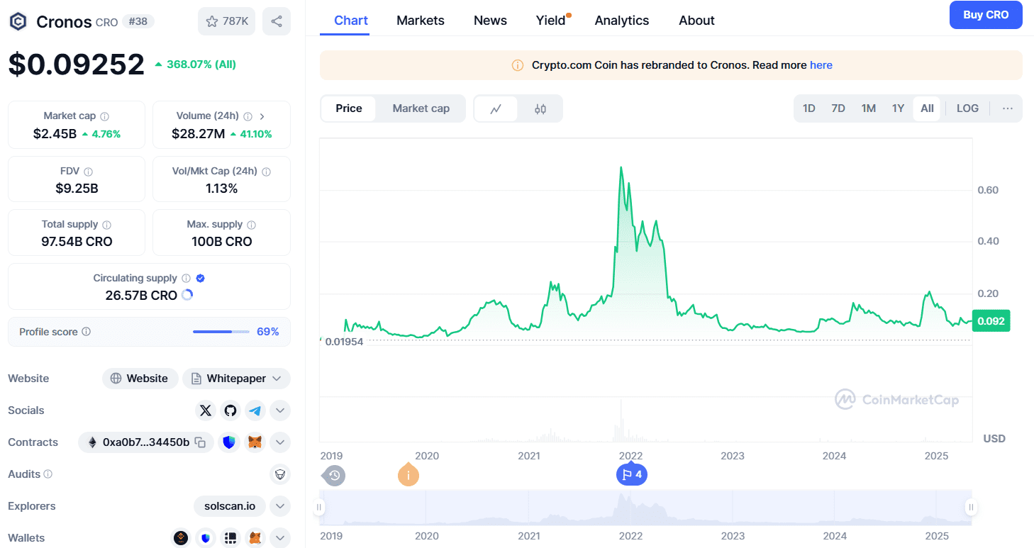 Cronos Token Price and Market Stats in 2025. Source: CoinMarketCap