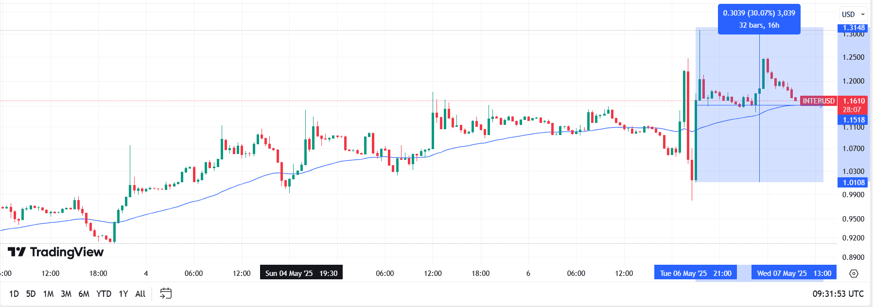 INTER/USDT 1H Chart – UCL Win Triggers 30% Price SurgeSource: TradingView