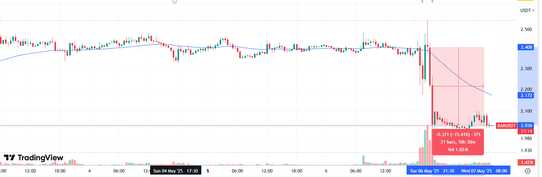 BAR/USDT 1H Chart – Barcelona Fan Token Drops 15% After UCL LossSource: TradingView