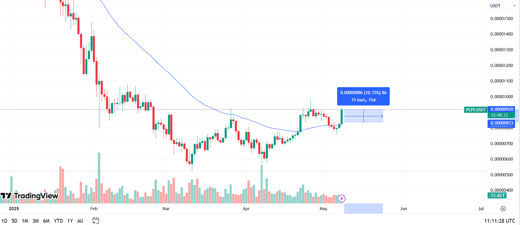 PEPE Breakout Above EMA Signals Short-Term Strength. Source: TradingView